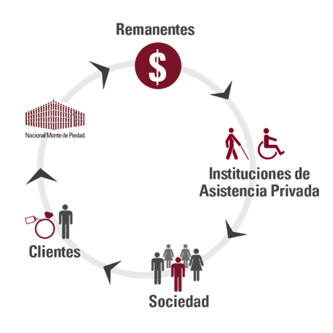 instituciones de asistencia privada